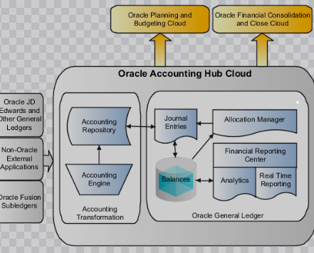 oracle accounting system