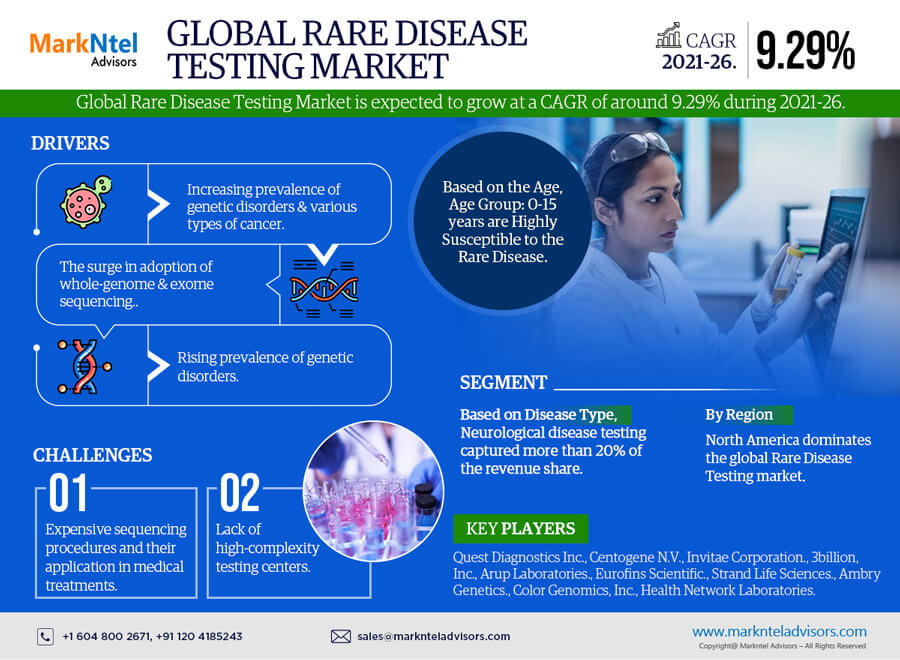 Global Rare Disease Testing Mark