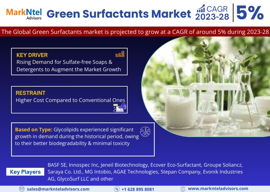 Green Surfactants
