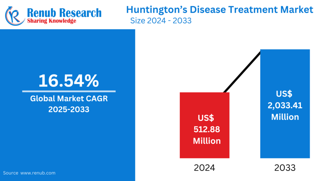 https://www.renub.com/huntington-disease-treatment-market-p.php