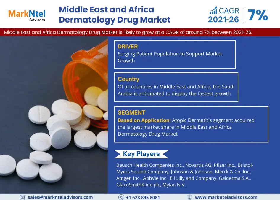 Middle east And Africa Dermatology Drug Market