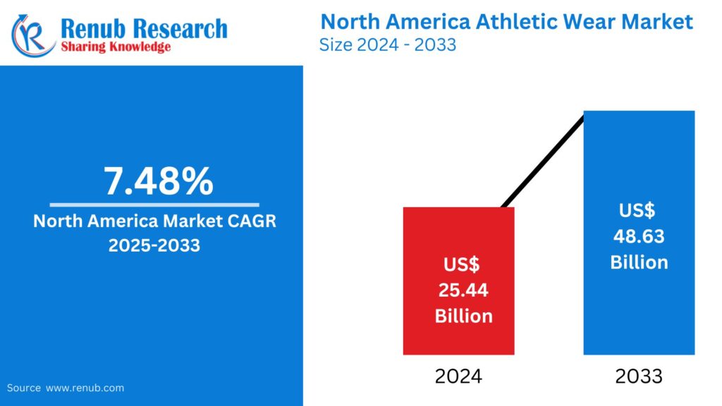 North America Athletic Wear Market