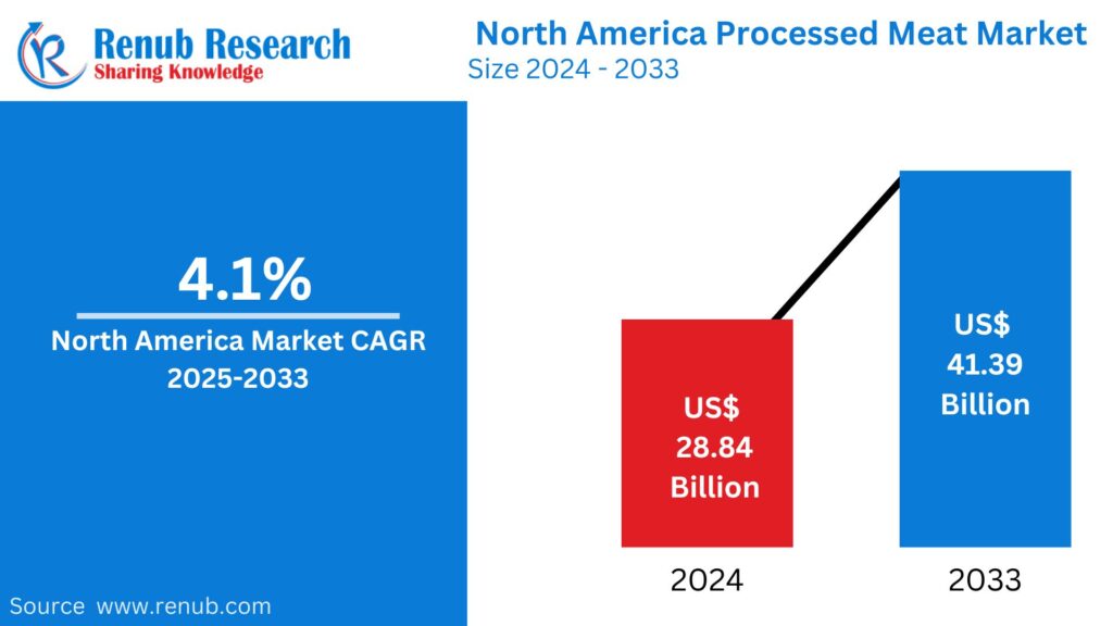 North America Processed Meat Market