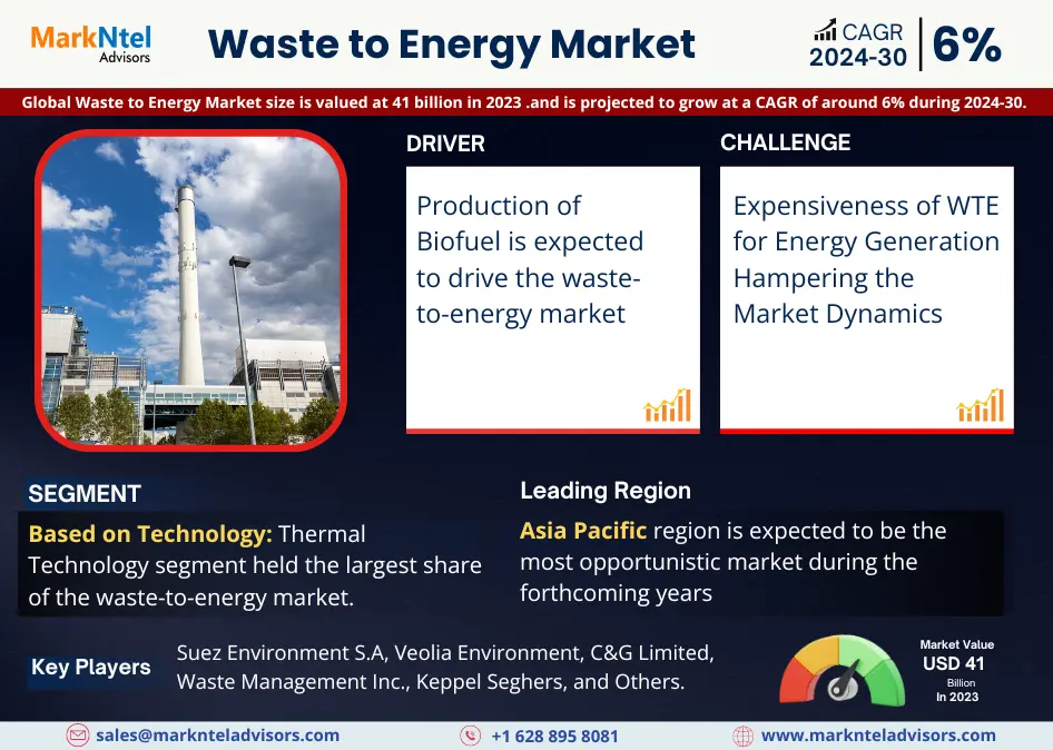 Waste to energy Market