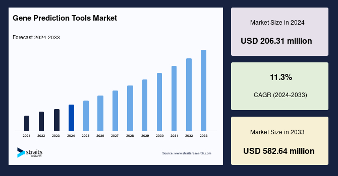 gene prediction tools market 57041
