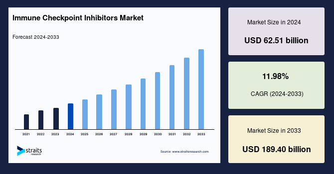 immune checkpoint inhibitors market 56536