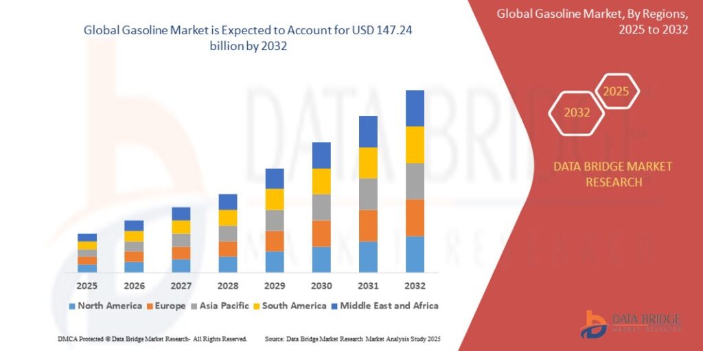 Gasoline Market