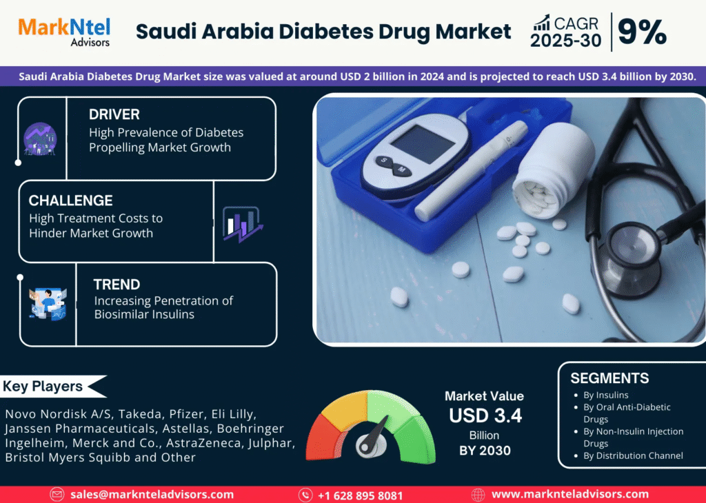 Saudi Arabia diabetes Drug MARKET 11
