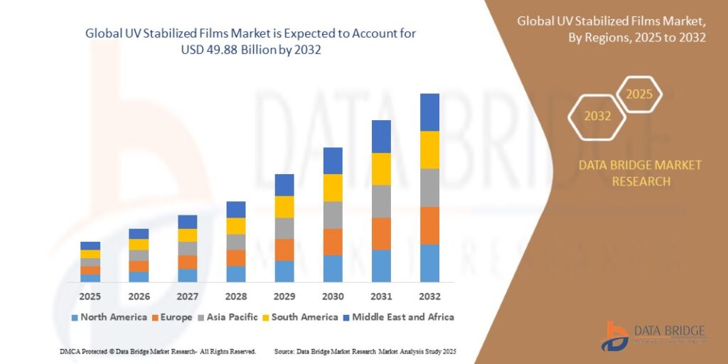 UV Stabilized Films Market