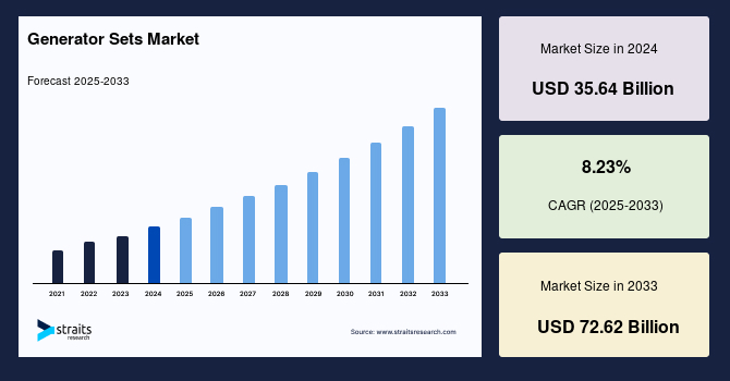 1708941882 generator sets market 1