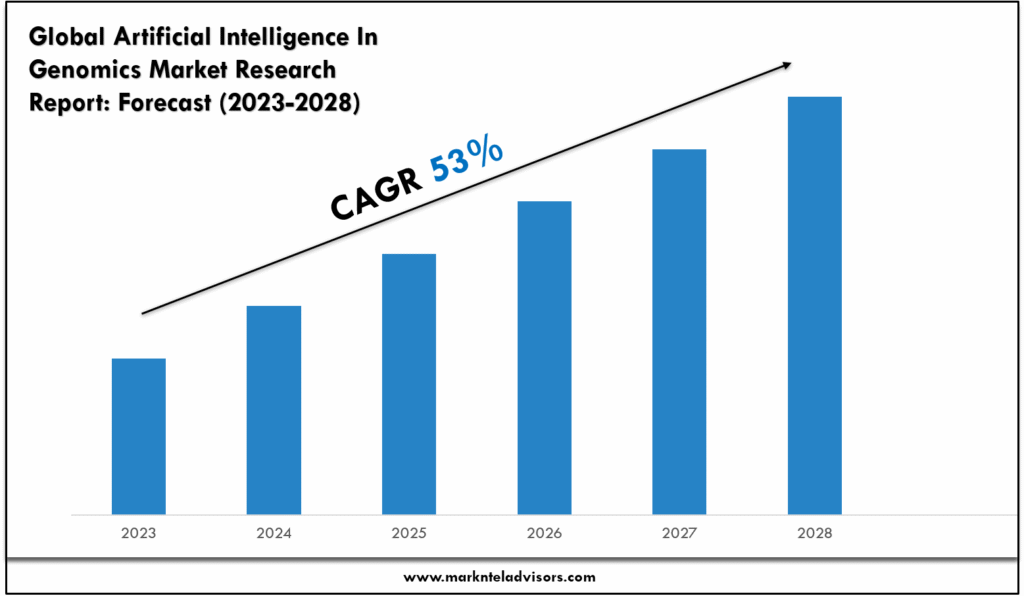 Artificial Intelligence In Genomics Market