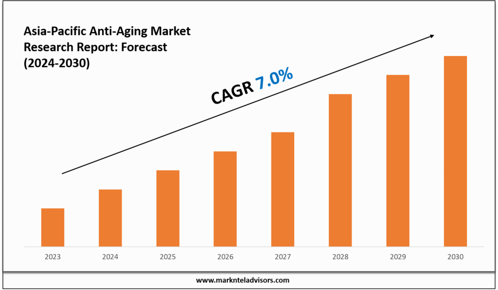 Asia-Pacific Anti-Aging Market