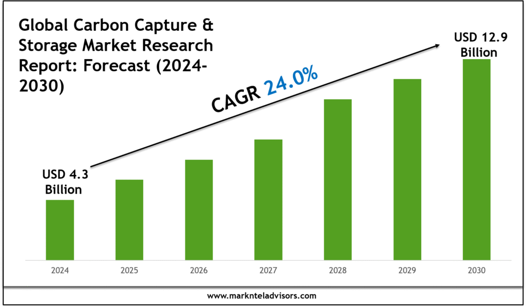 Carbon Capture & Storage Market
