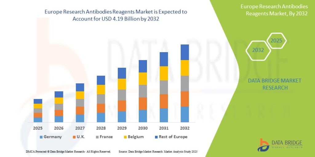 Europe Research Antibodies Reagents Market