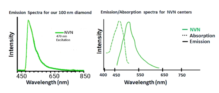 Fluorescent Nanodiamond