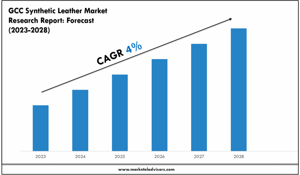 GCC Synthetic Leather Market
