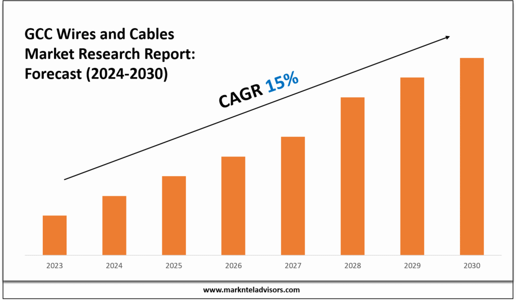 GCC Wires and Cables Market