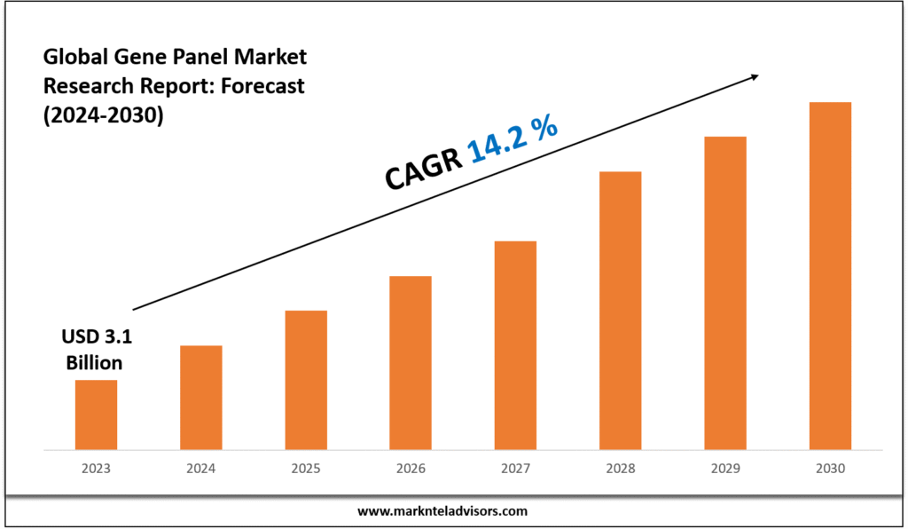 Gene Panel Market