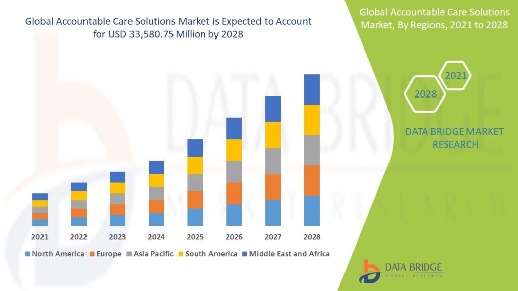Global Accountable Care Solutions Market
