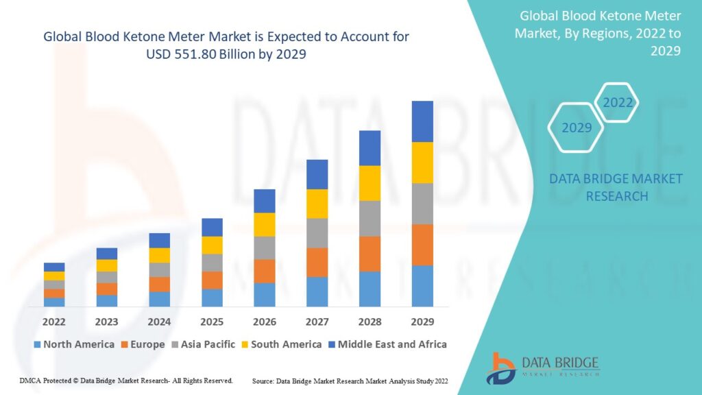Global Blood Ketone Meter Market
