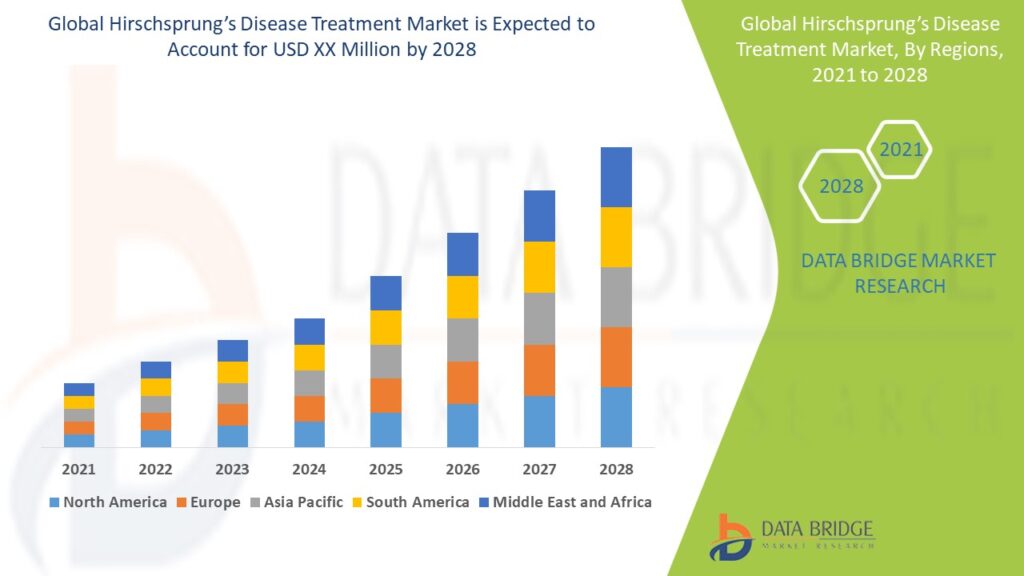 Global Hirschsprungs Disease Treatment Market