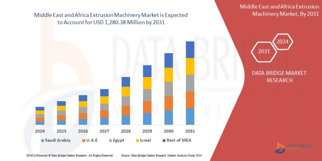 Middle East Africa Extrusion Machinery Market