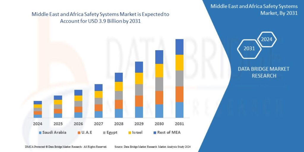 Middle East Africa Safety Systems Market 1