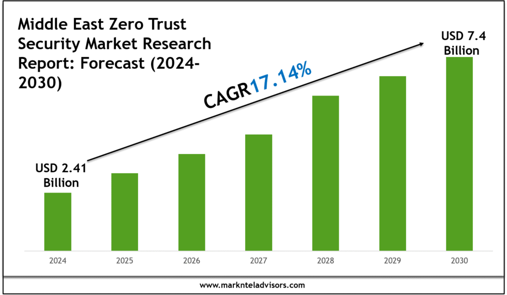 Middle East Zero Trust Security Market