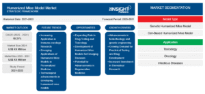 humanized mice model market strategic framework