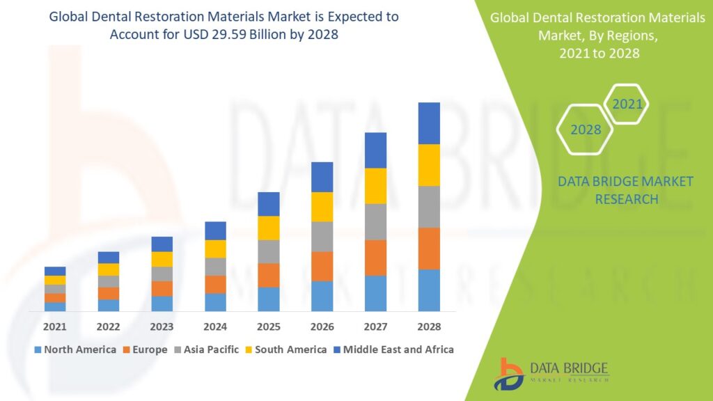Dental Restoration Materials Market