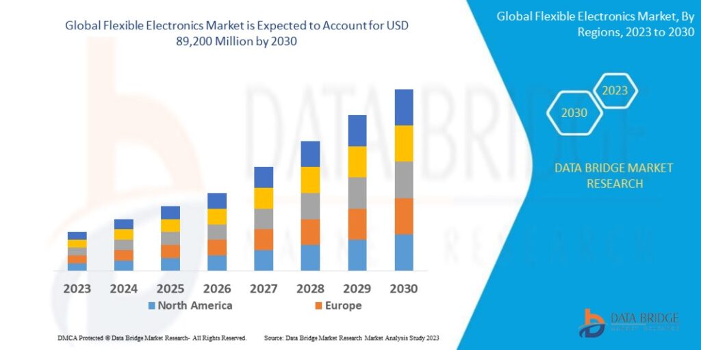 Flexible Electronics Market