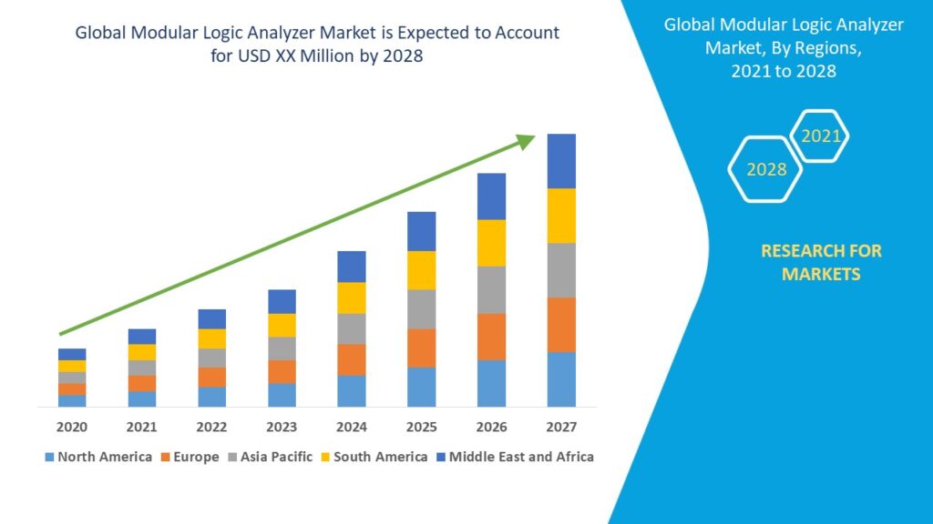 Modular Logic Analyzer Market