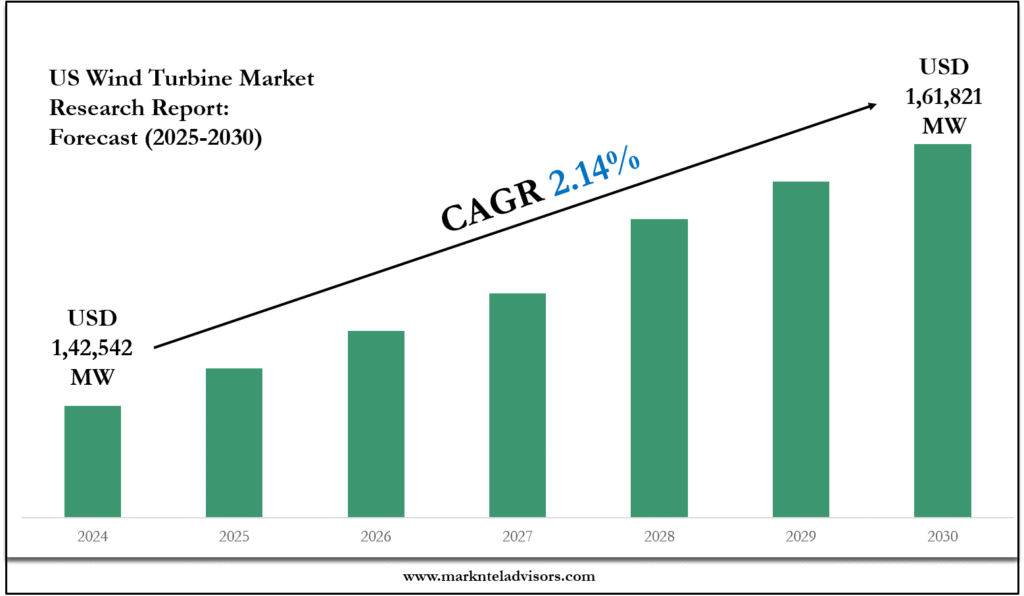US Wind Turbine Market