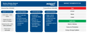 battery metals market strategic framework