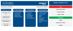 eco fibers market strategic framework