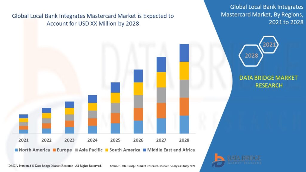 local bank integrates mastercard market